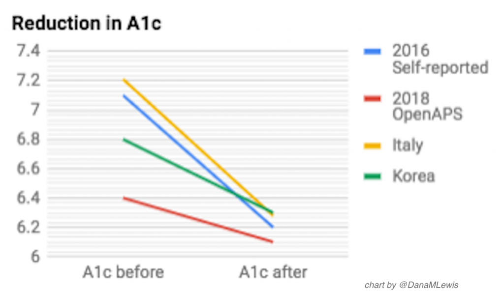 A1c before and after OpenAPS