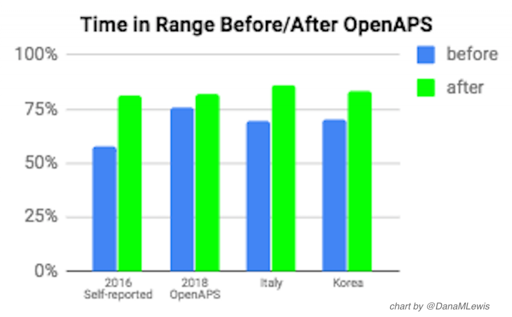 Time in range before and after OpenAPS
