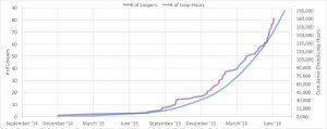 User Growth of OpenAPS June 11 2016